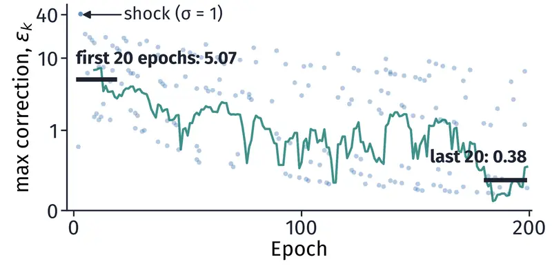 Largest correction per epoch on a log scale over 200 epochs after a shock: the mean over the first 20 epochs is 5.07 and over the last 20 epochs is 0.38.